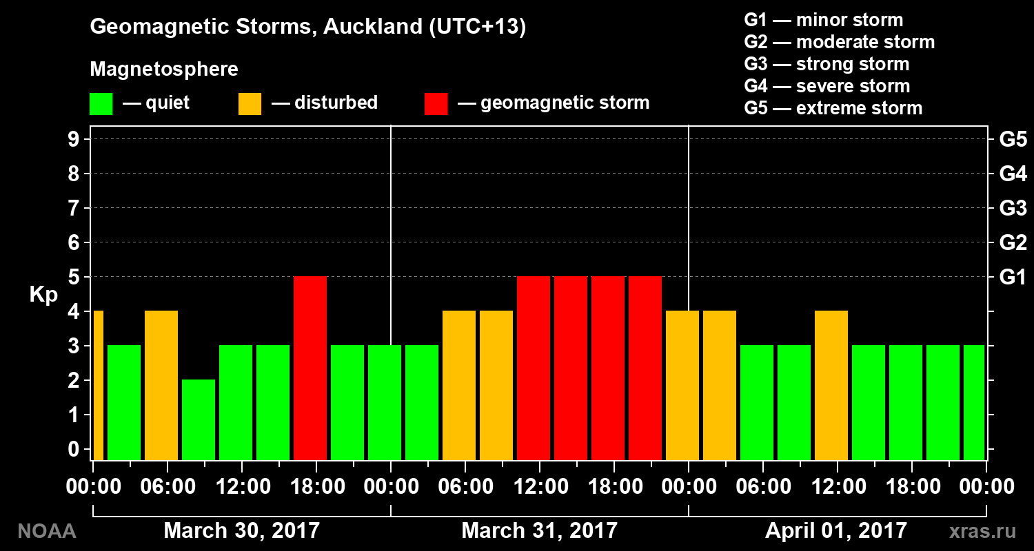 Geomagnetic index Kp for 3 days