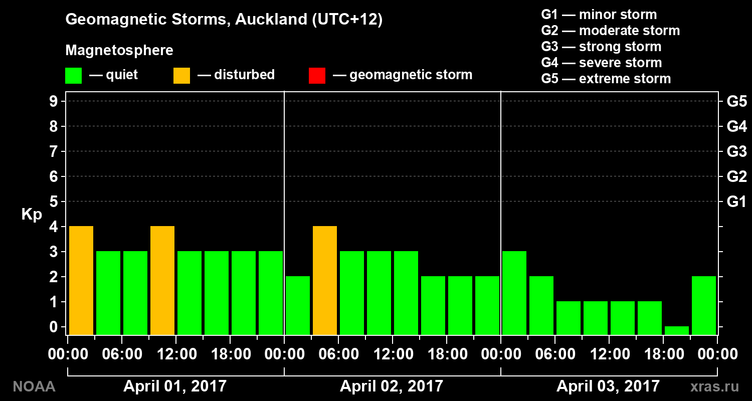 Geomagnetic index Kp for 3 days