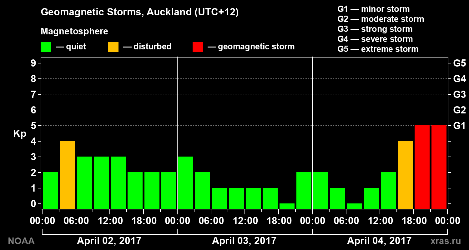 Geomagnetic index Kp for 3 days