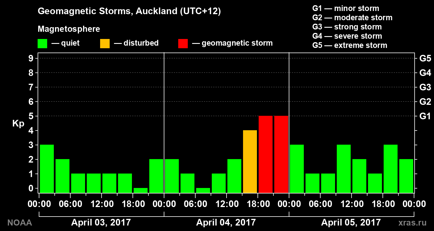 Geomagnetic index Kp for 3 days
