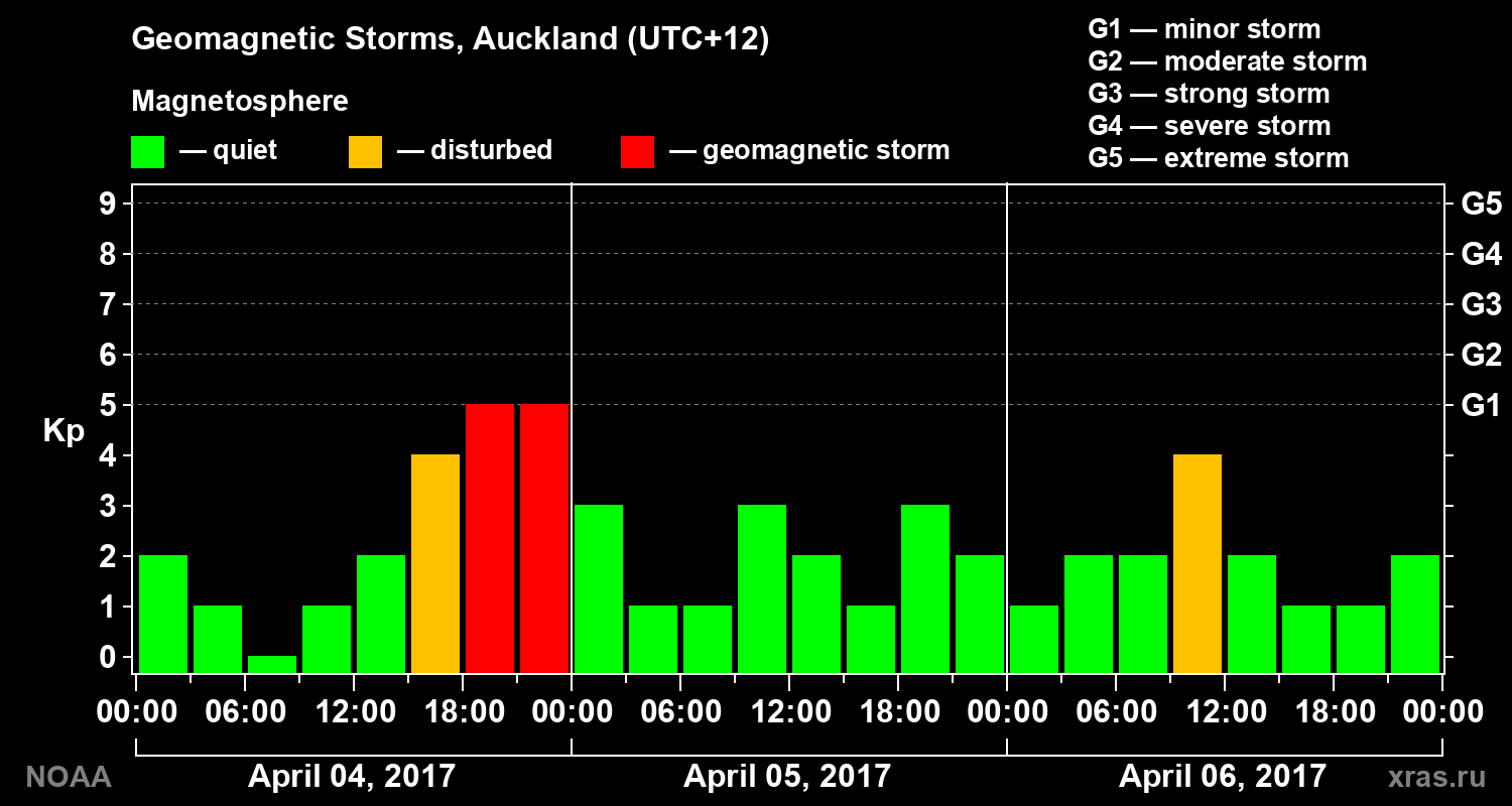 Geomagnetic index Kp for 3 days
