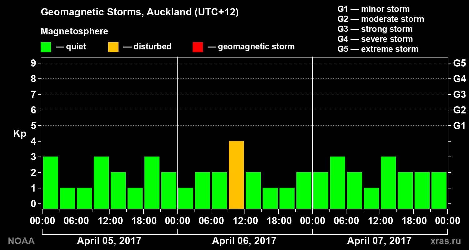 Geomagnetic index Kp for 3 days