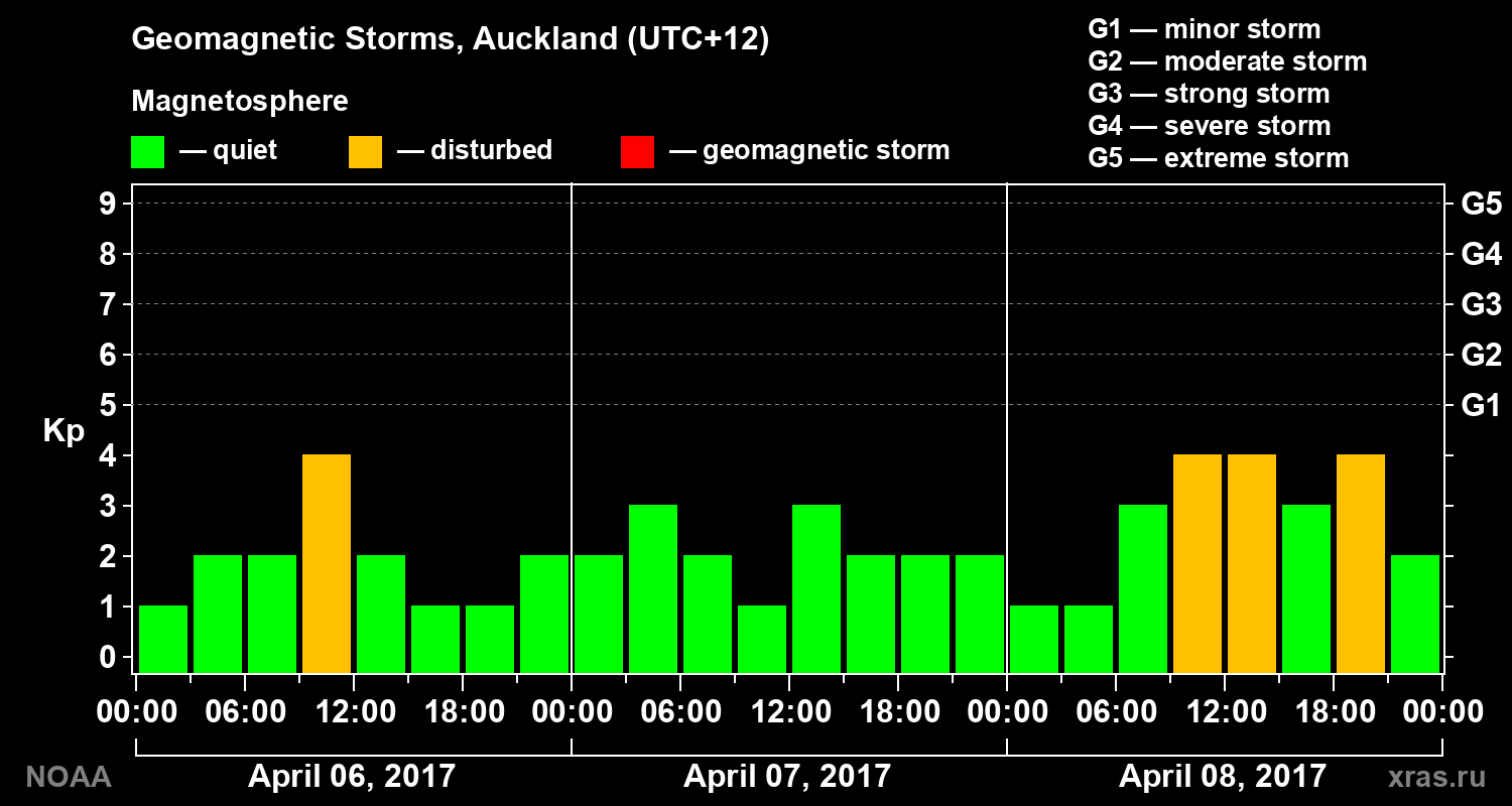 Geomagnetic index Kp for 3 days