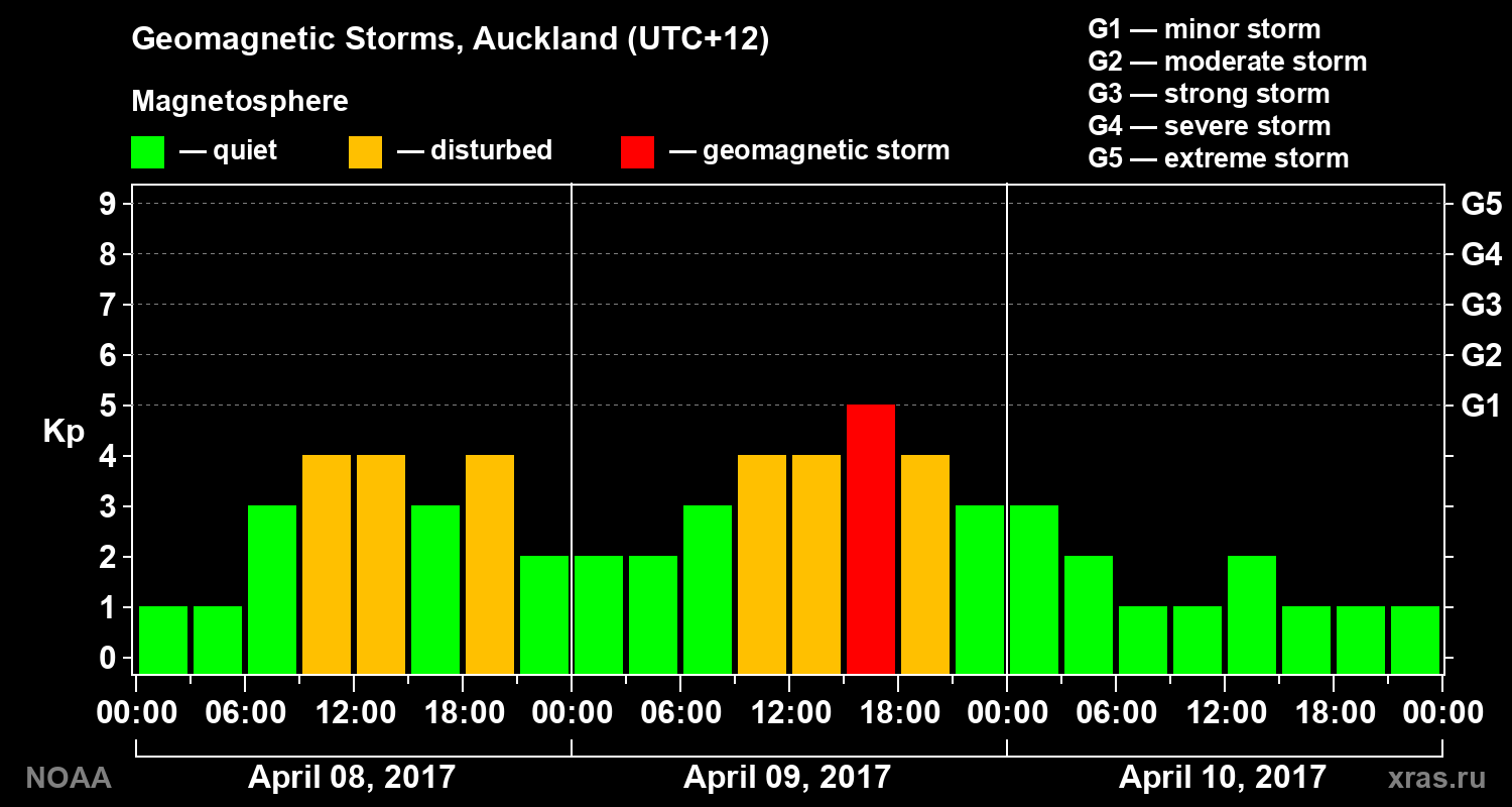 Geomagnetic index Kp for 3 days