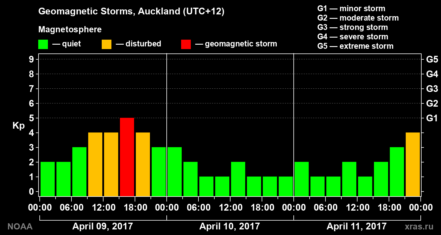 Geomagnetic index Kp for 3 days
