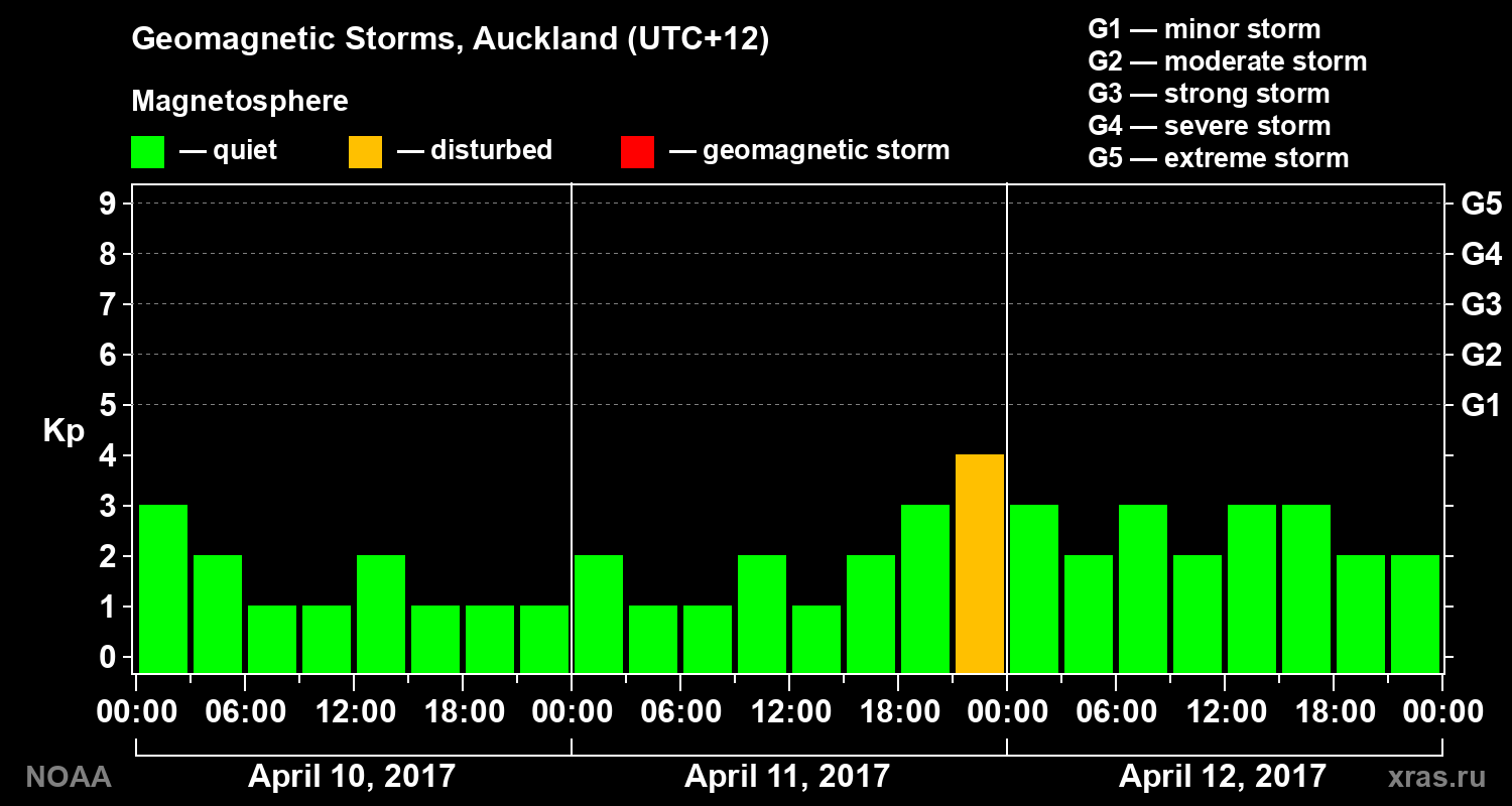Geomagnetic index Kp for 3 days
