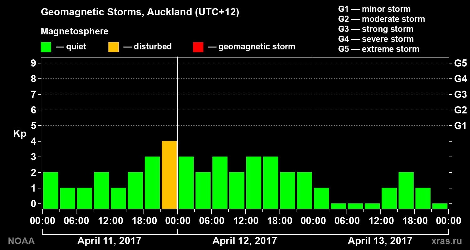 Geomagnetic index Kp for 3 days