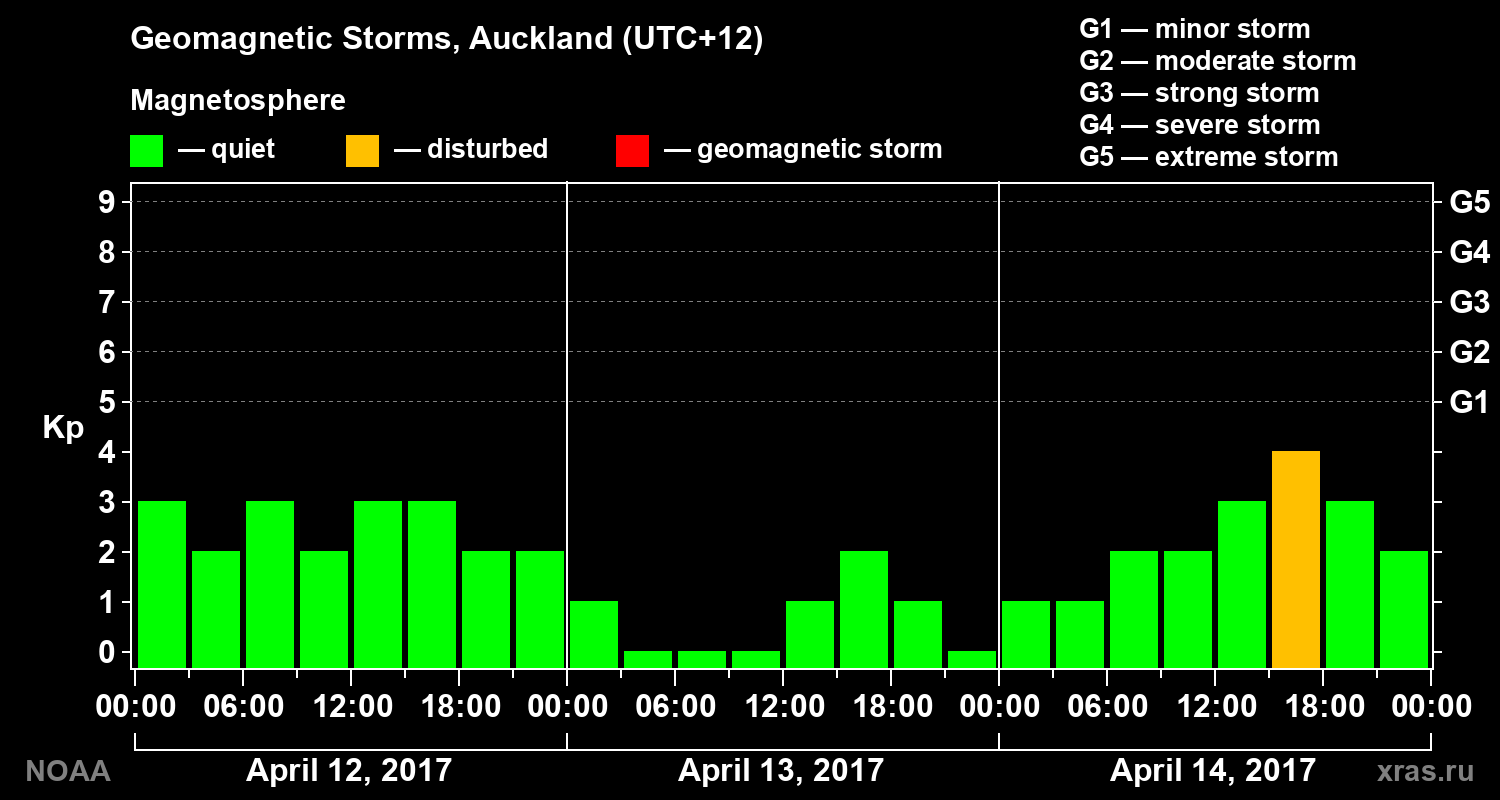 Geomagnetic index Kp for 3 days