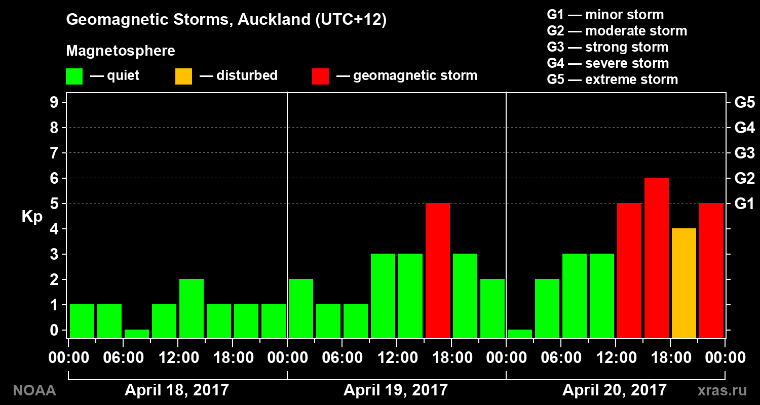 Geomagnetic index Kp for 3 days