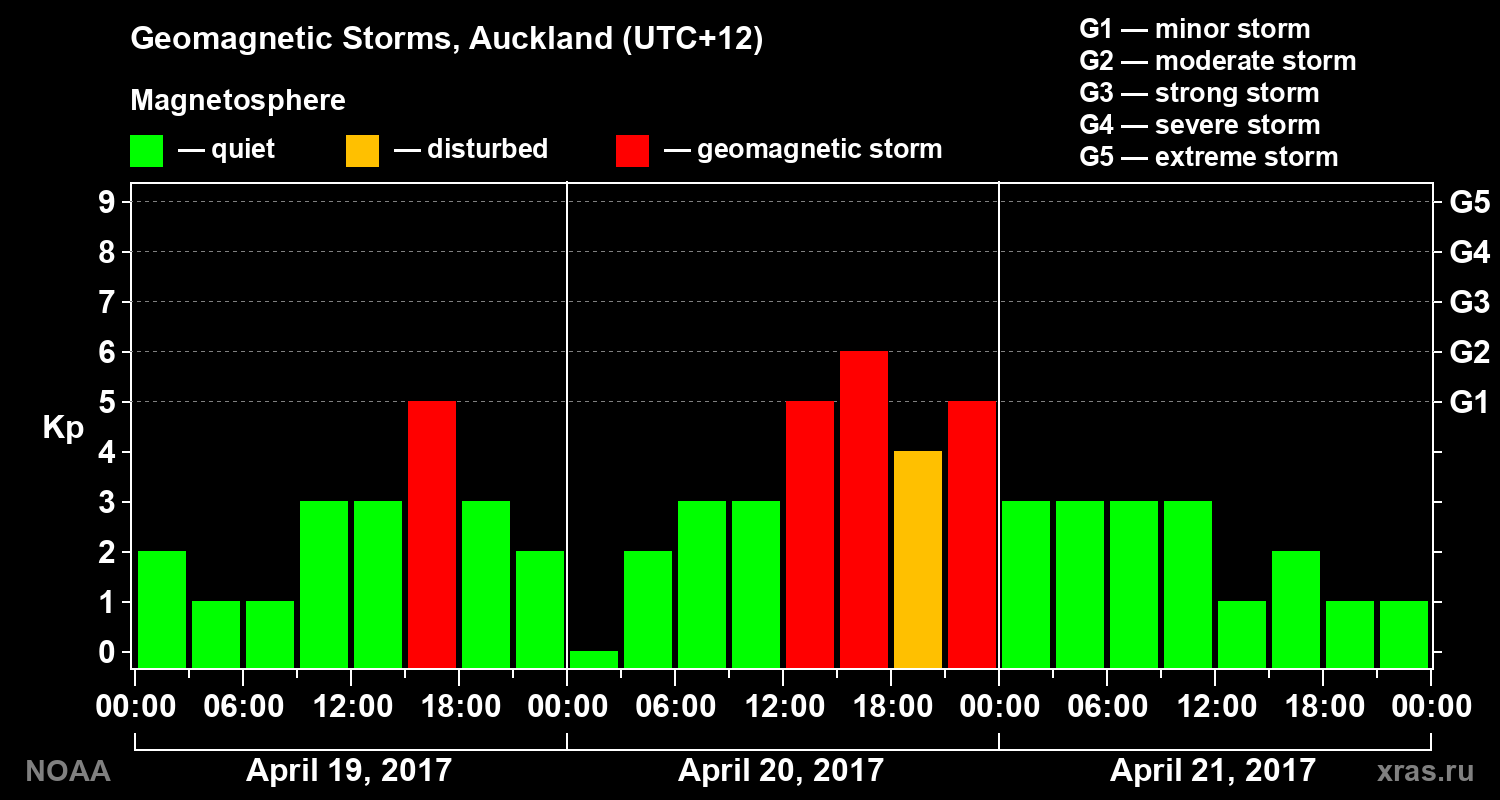 Geomagnetic index Kp for 3 days
