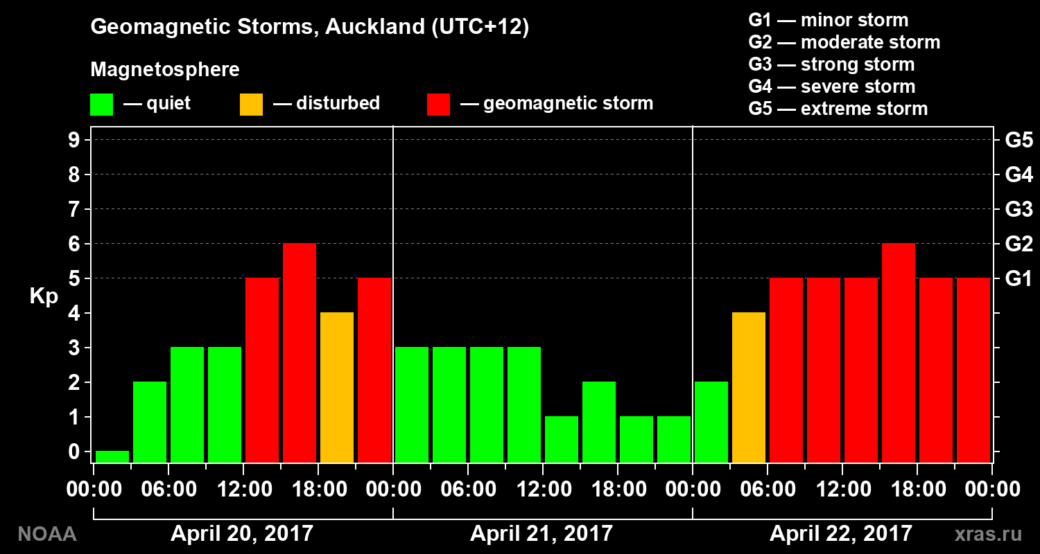 Geomagnetic index Kp for 3 days