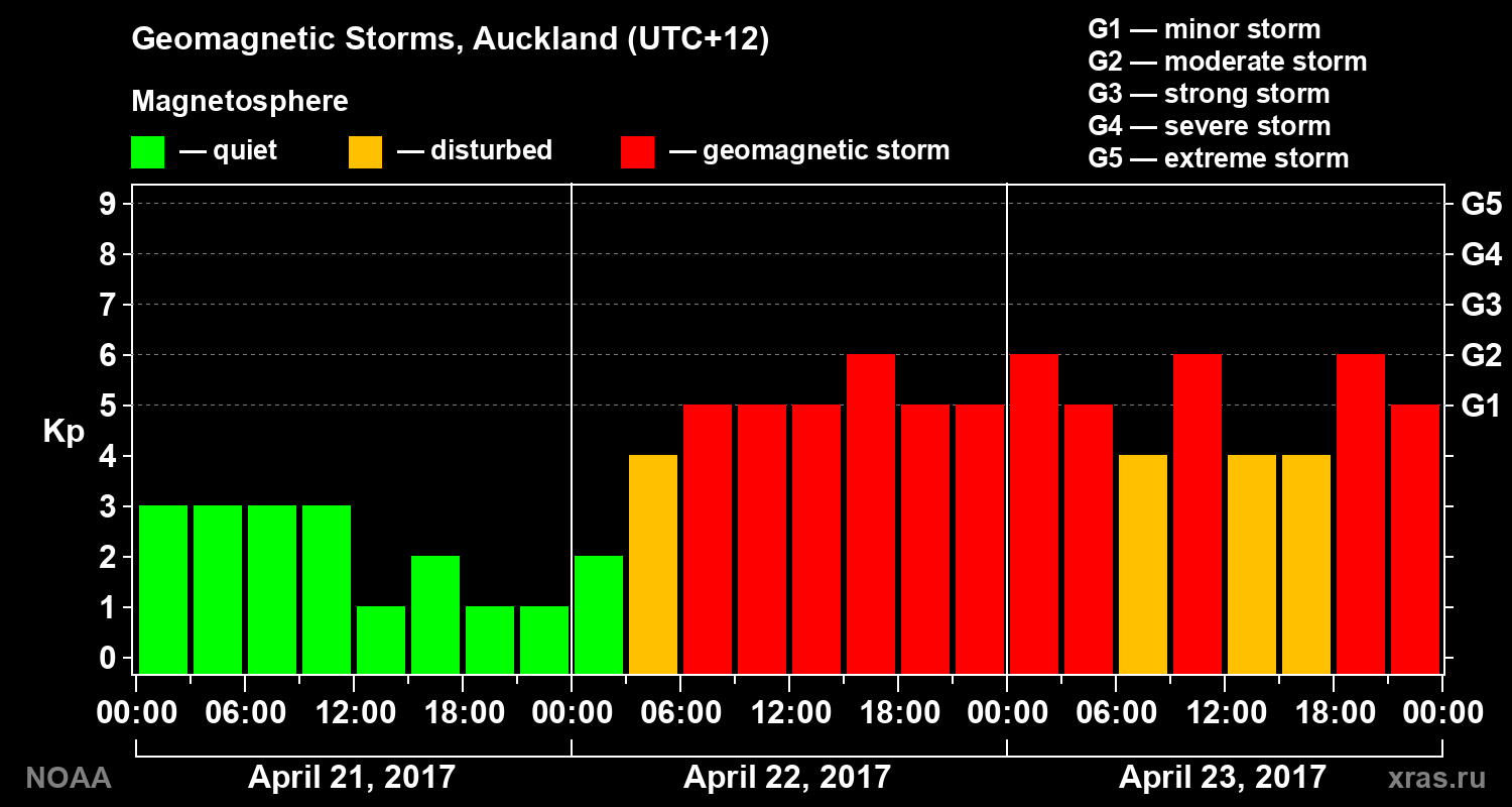 Geomagnetic index Kp for 3 days