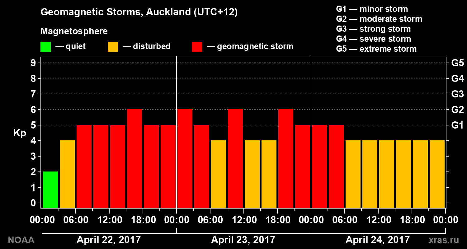 Geomagnetic index Kp for 3 days