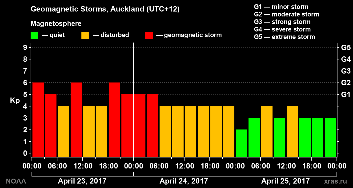 Geomagnetic index Kp for 3 days