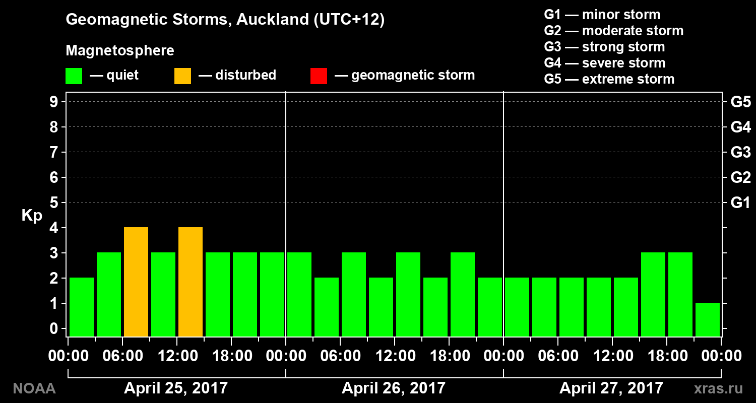 Geomagnetic index Kp for 3 days