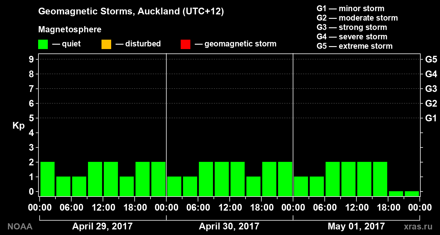 Geomagnetic index Kp for 3 days