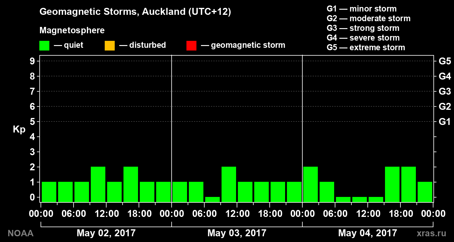 Geomagnetic index Kp for 3 days
