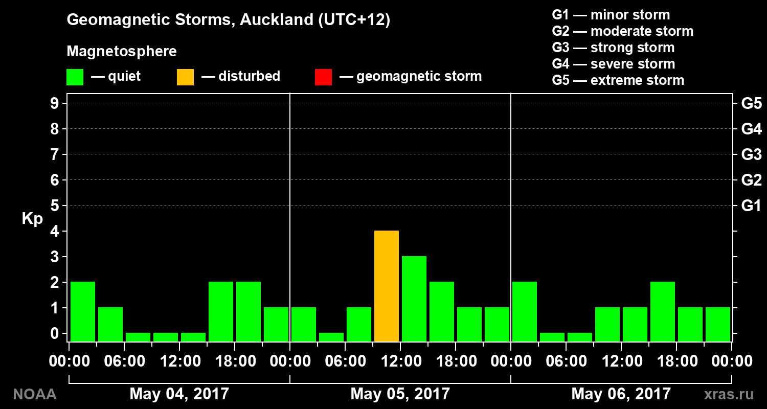 Geomagnetic index Kp for 3 days
