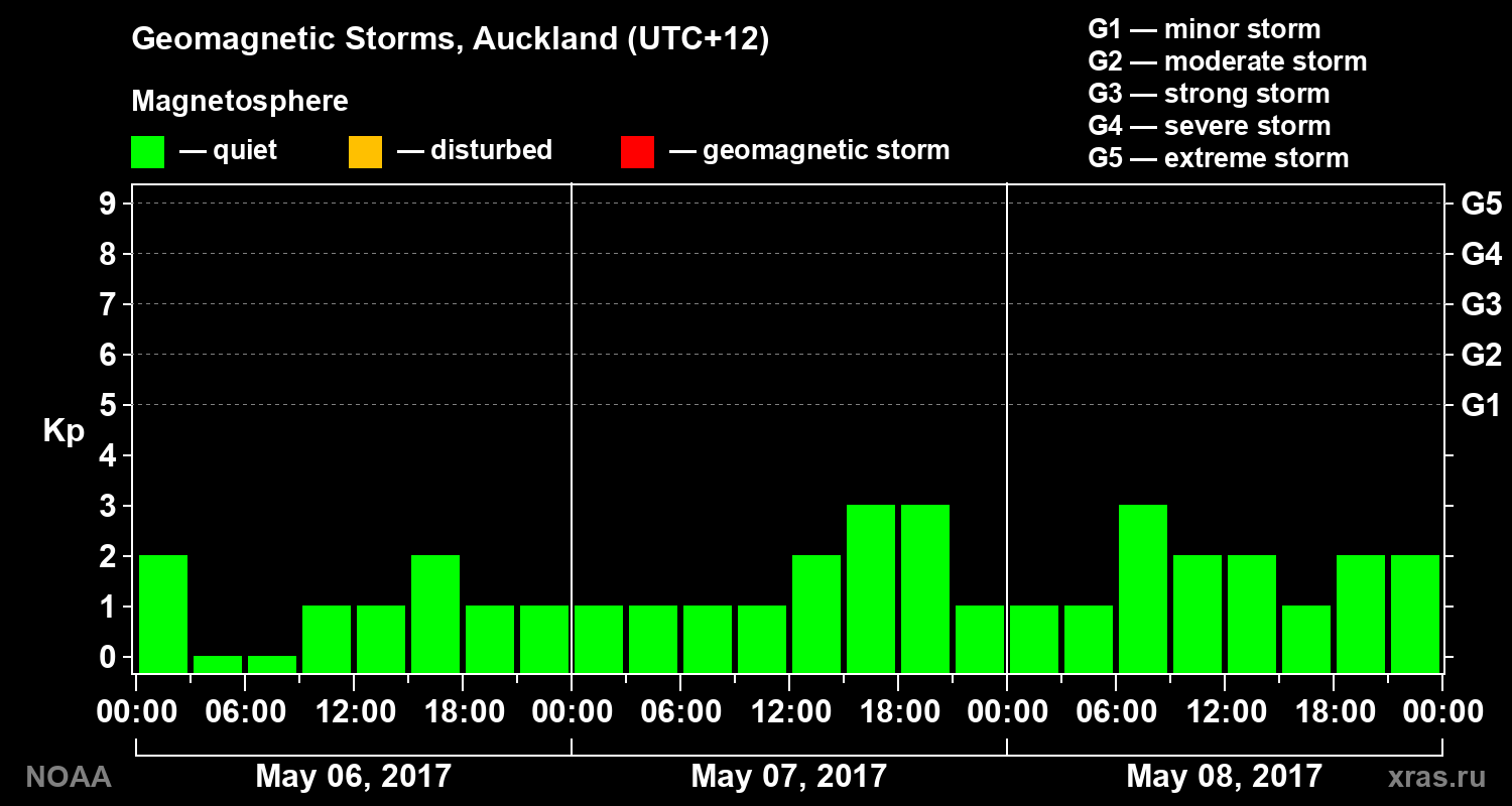 Geomagnetic index Kp for 3 days