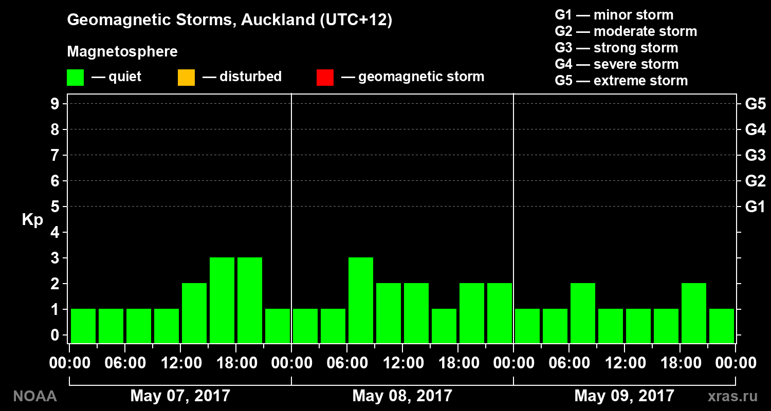 Geomagnetic index Kp for 3 days