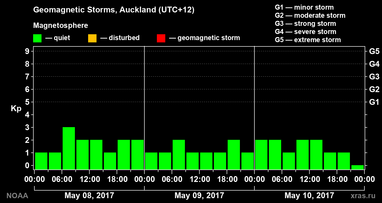 Geomagnetic index Kp for 3 days