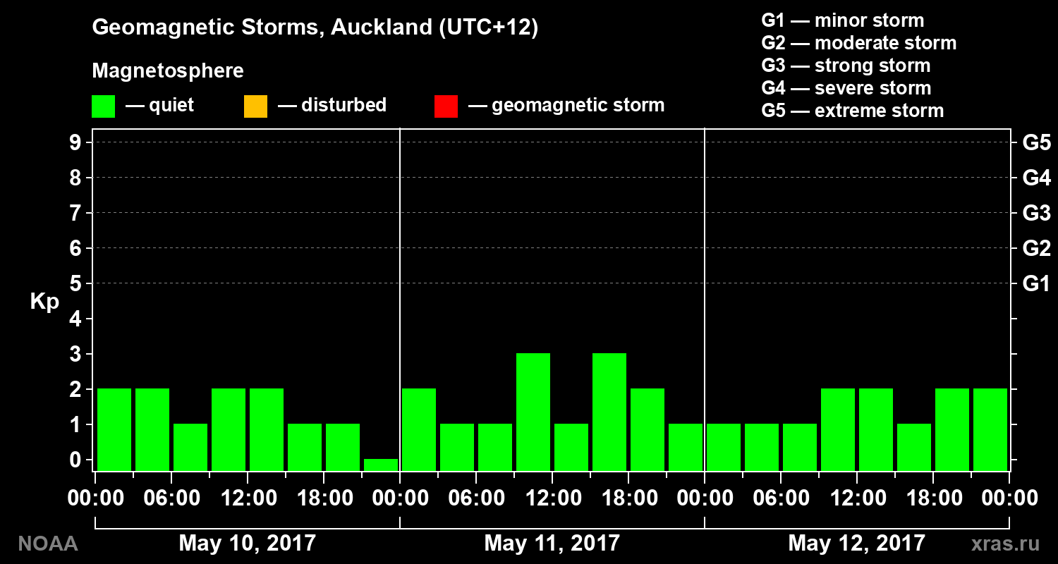 Geomagnetic index Kp for 3 days