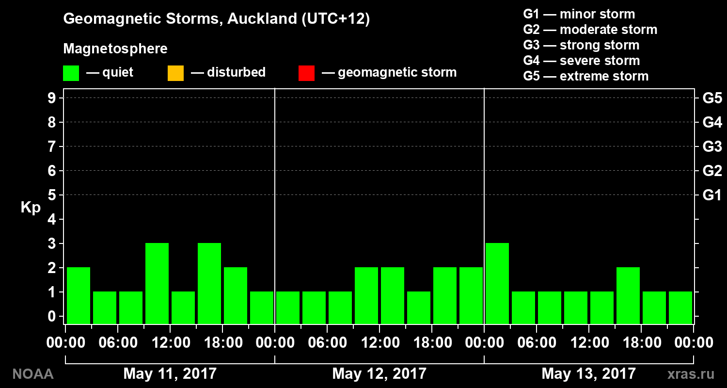 Geomagnetic index Kp for 3 days