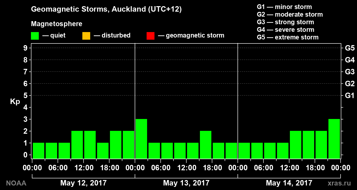 Geomagnetic index Kp for 3 days