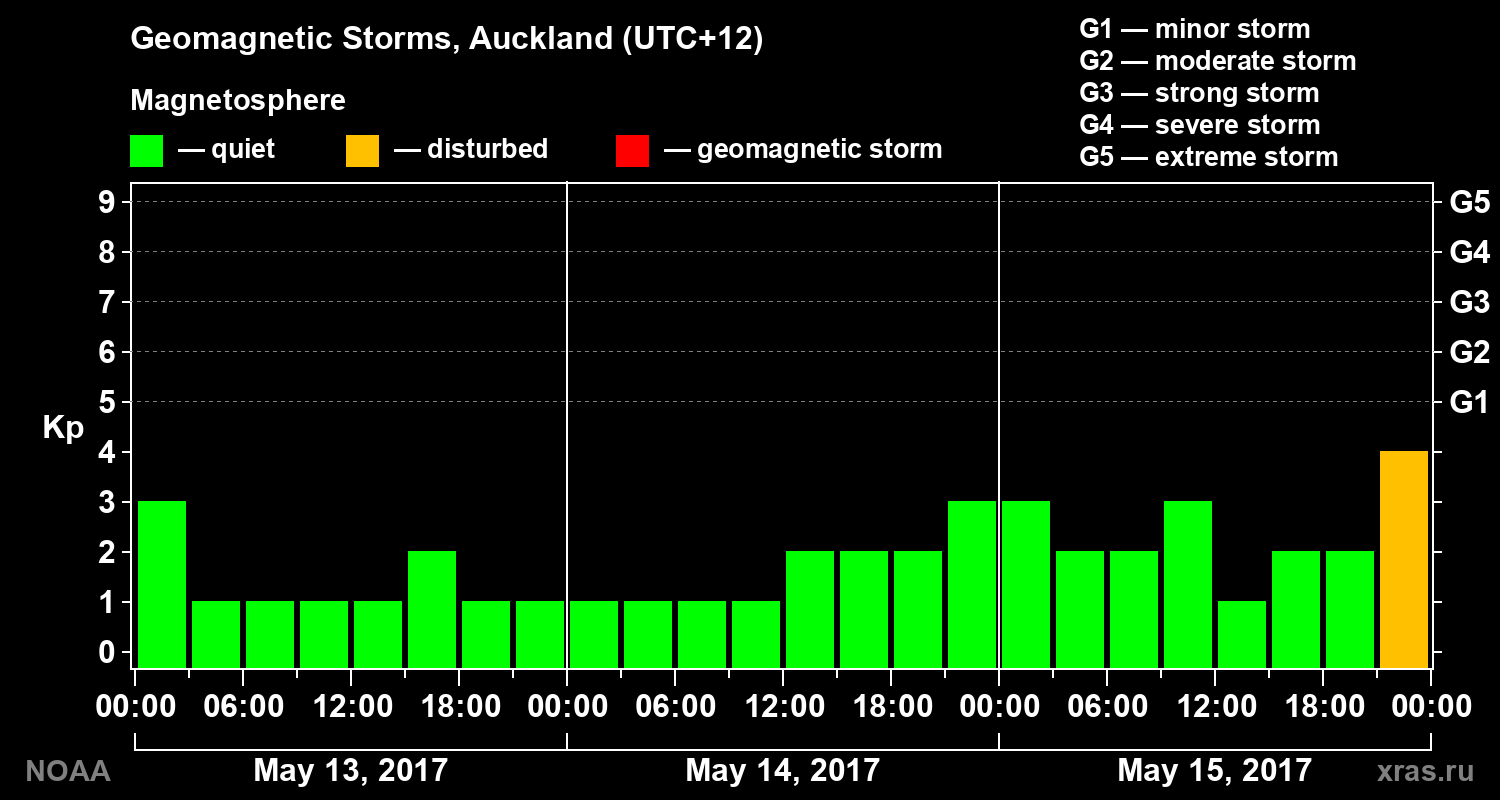 Geomagnetic index Kp for 3 days