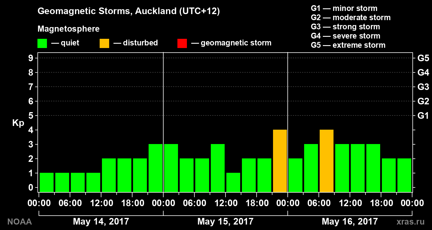 Geomagnetic index Kp for 3 days