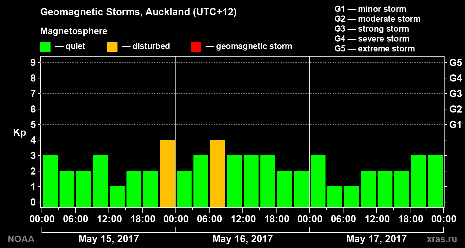 Geomagnetic index Kp for 3 days