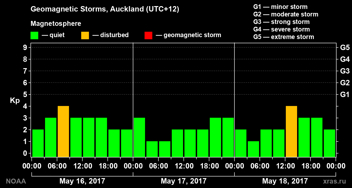 Geomagnetic index Kp for 3 days
