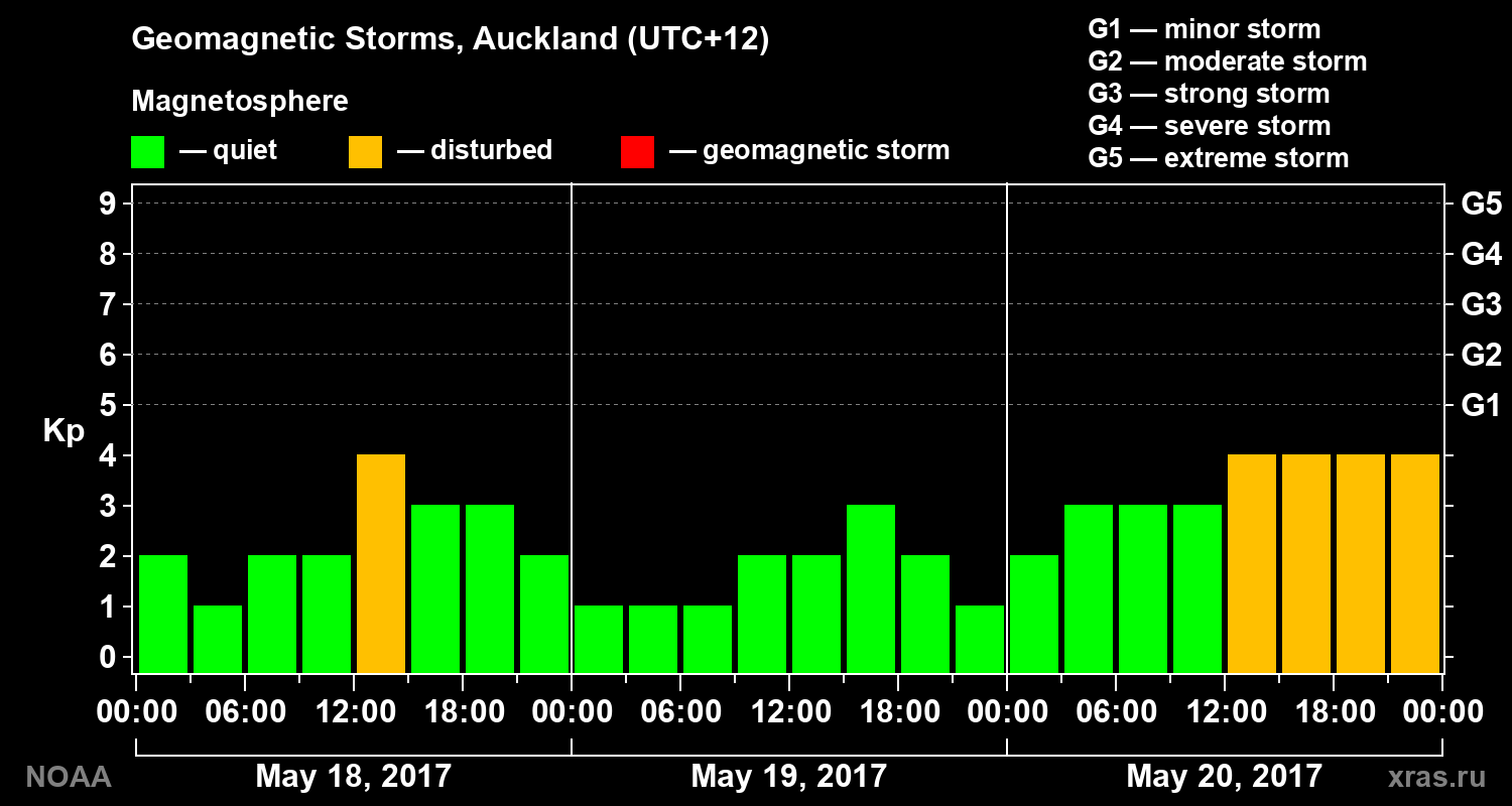 Geomagnetic index Kp for 3 days