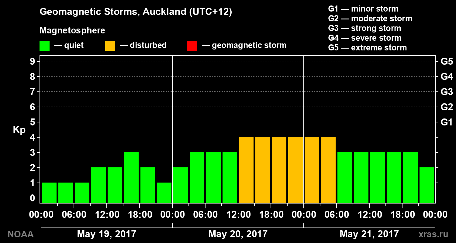 Geomagnetic index Kp for 3 days