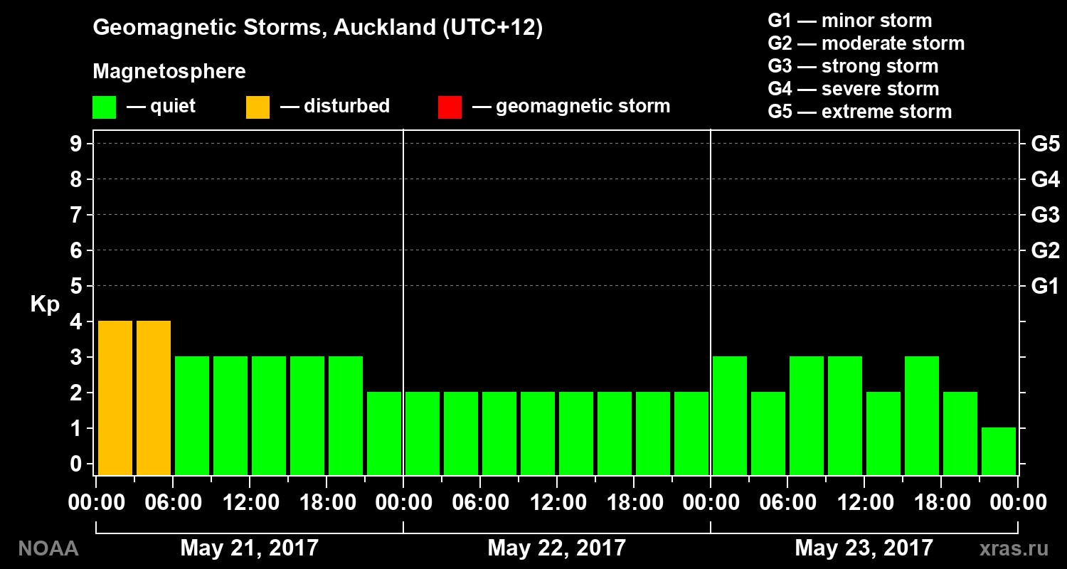 Geomagnetic index Kp for 3 days