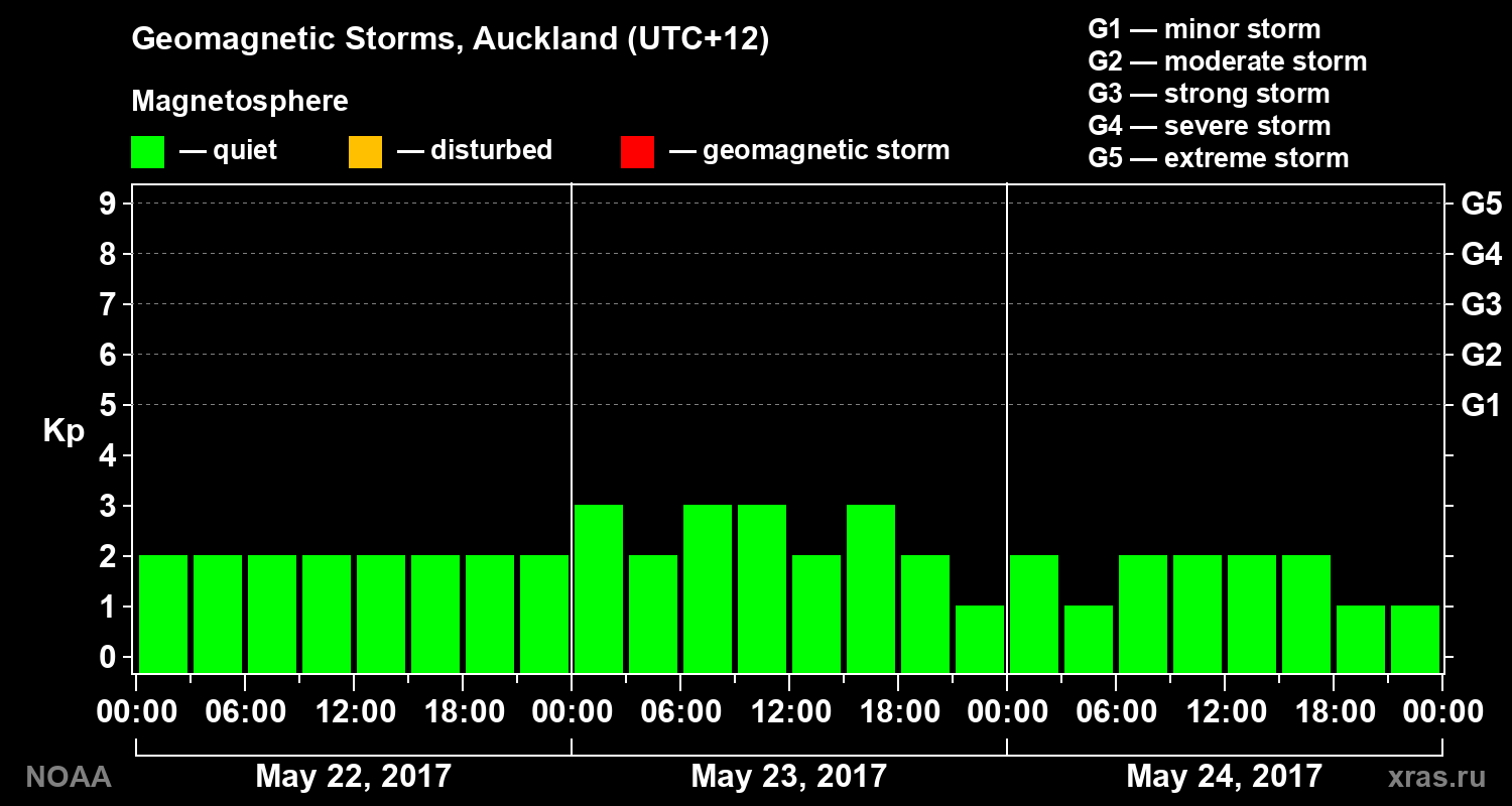 Geomagnetic index Kp for 3 days