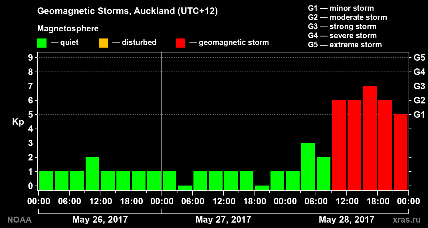 Geomagnetic index Kp for 3 days
