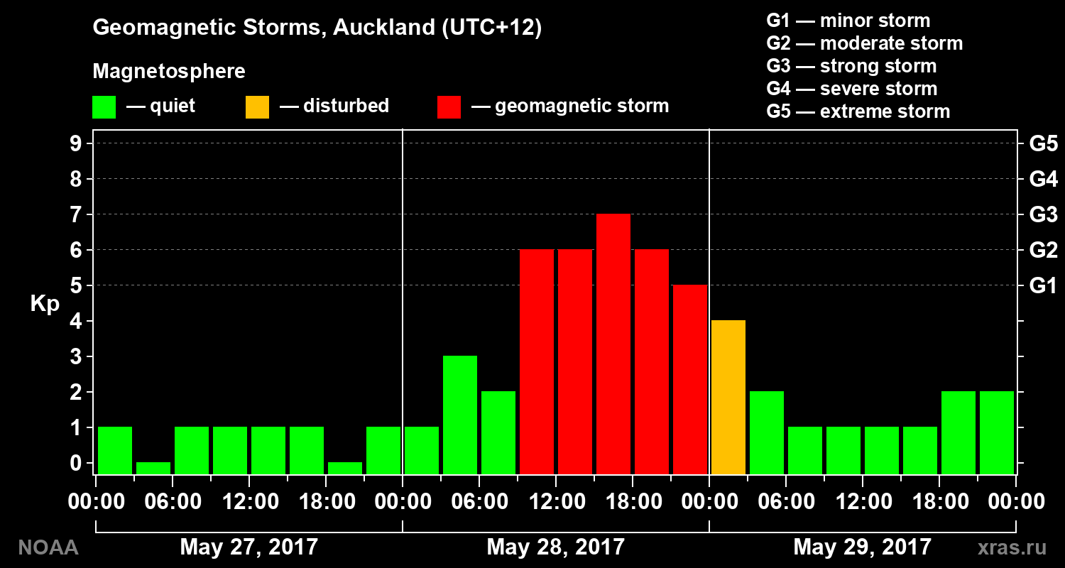 Geomagnetic index Kp for 3 days