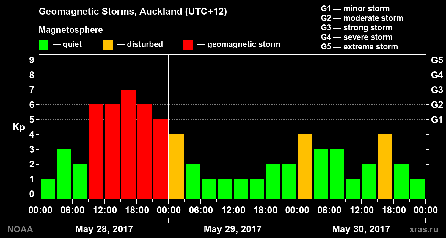 Geomagnetic index Kp for 3 days