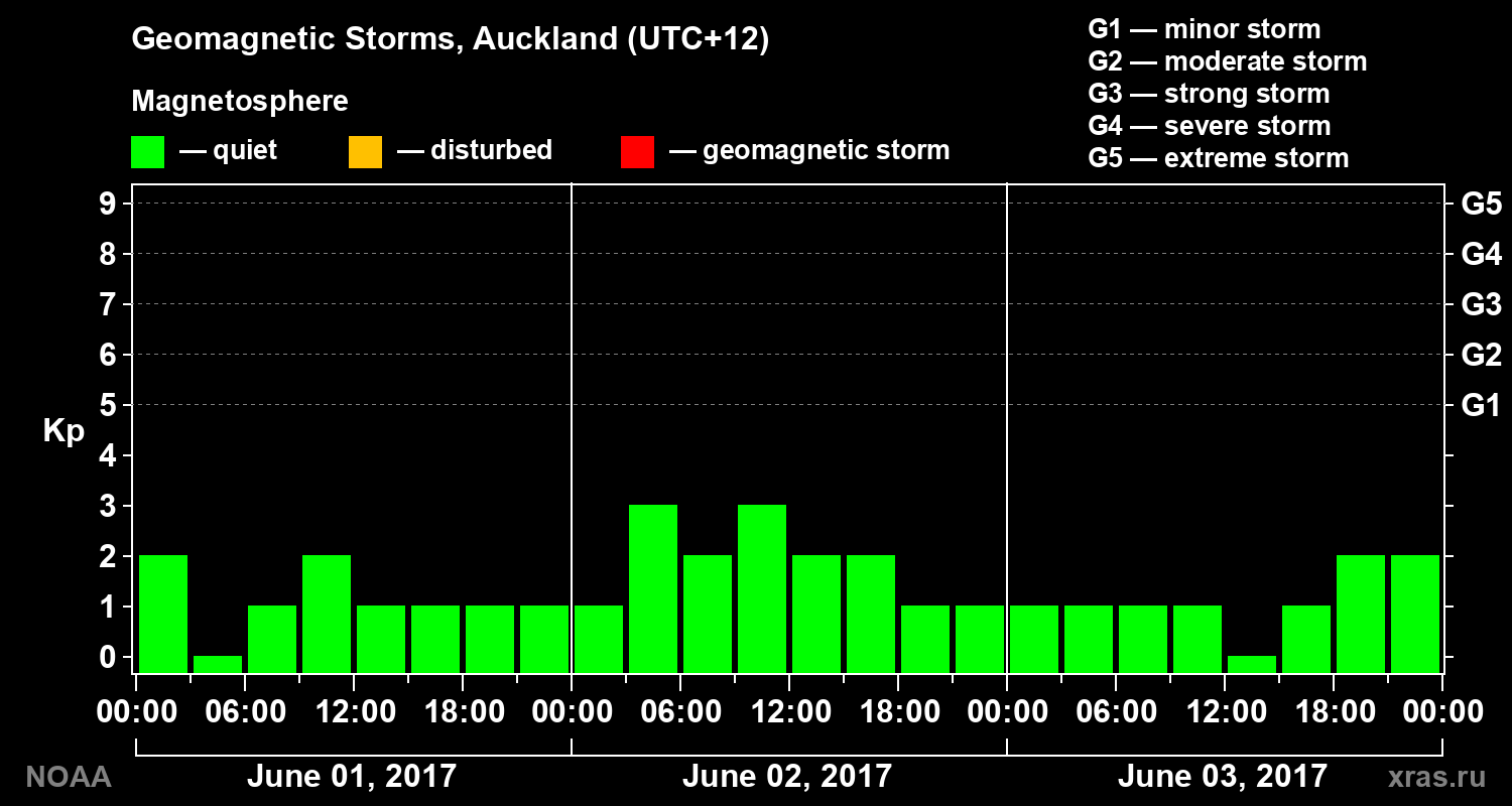 Geomagnetic index Kp for 3 days