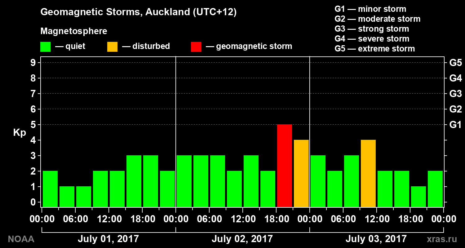 Geomagnetic index Kp for 3 days