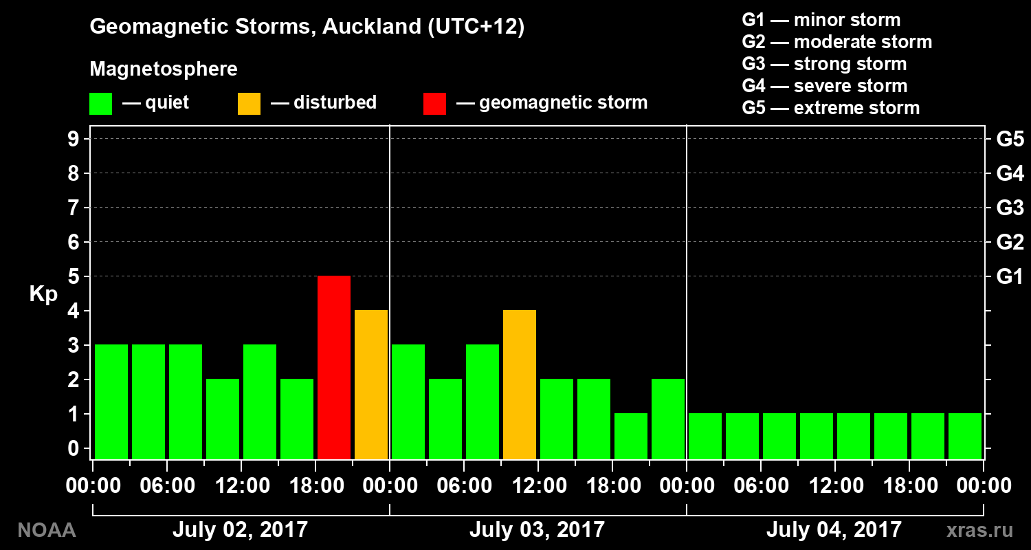 Geomagnetic index Kp for 3 days