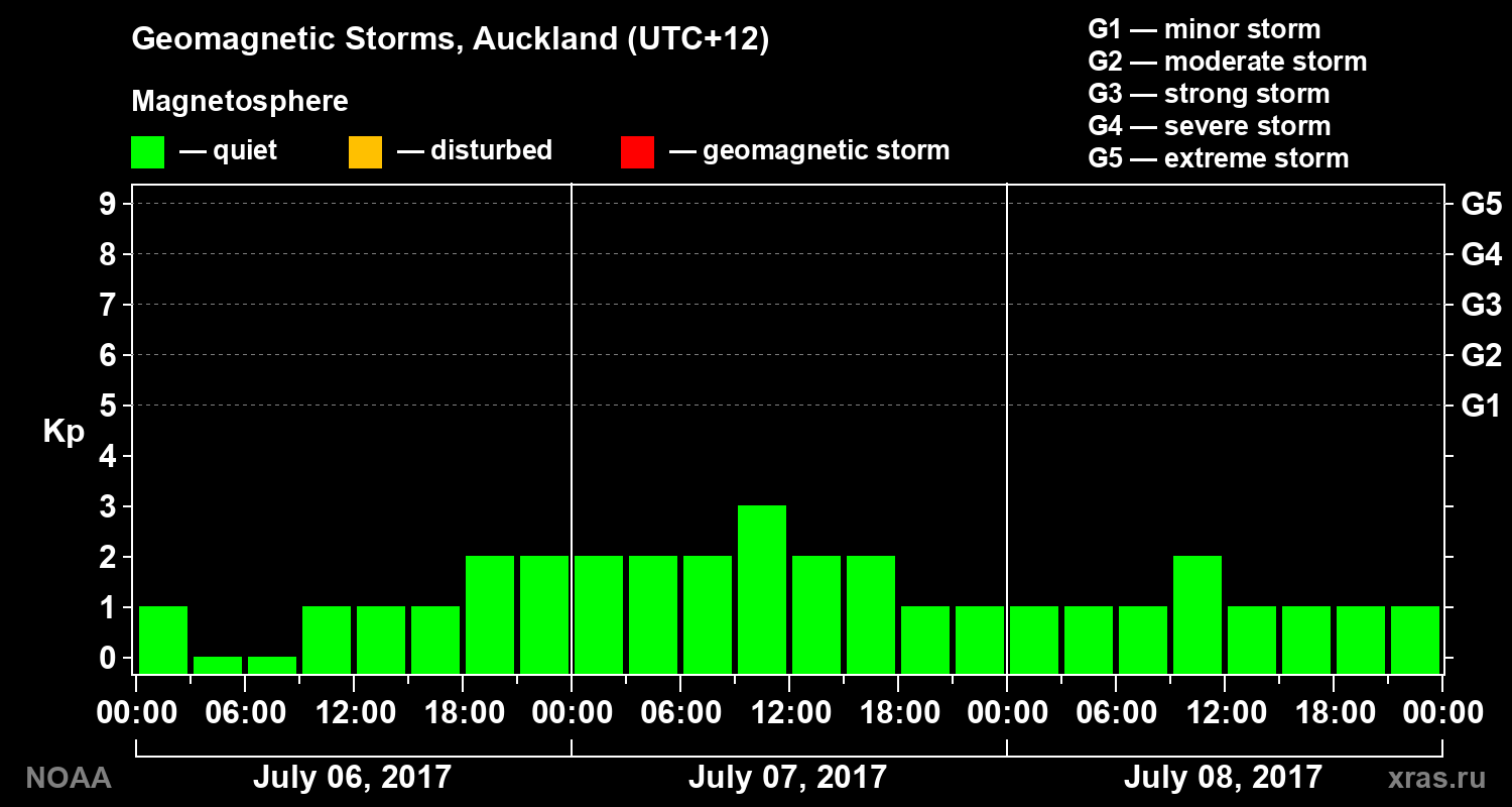 Geomagnetic index Kp for 3 days