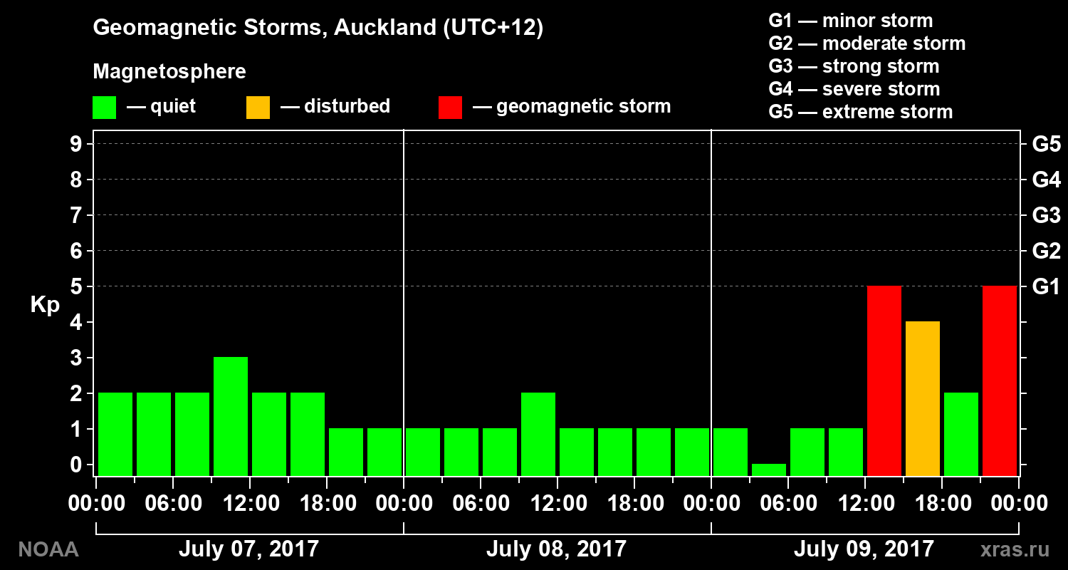 Geomagnetic index Kp for 3 days