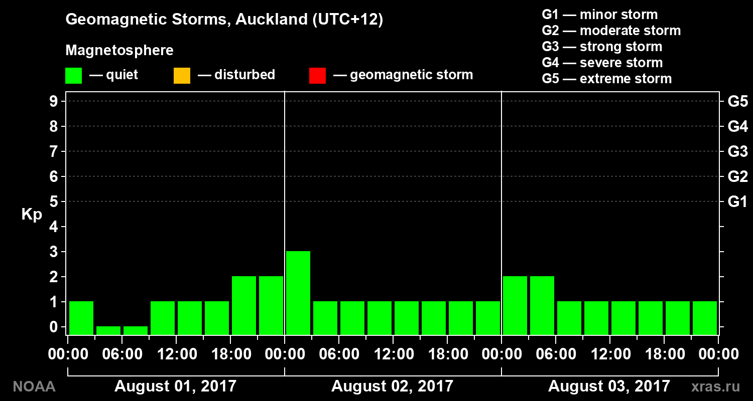 Geomagnetic index Kp for 3 days
