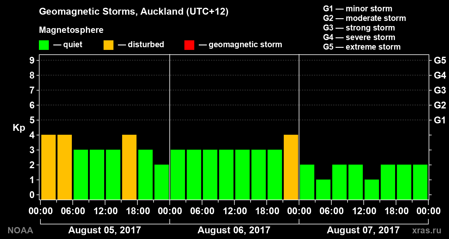 Geomagnetic index Kp for 3 days