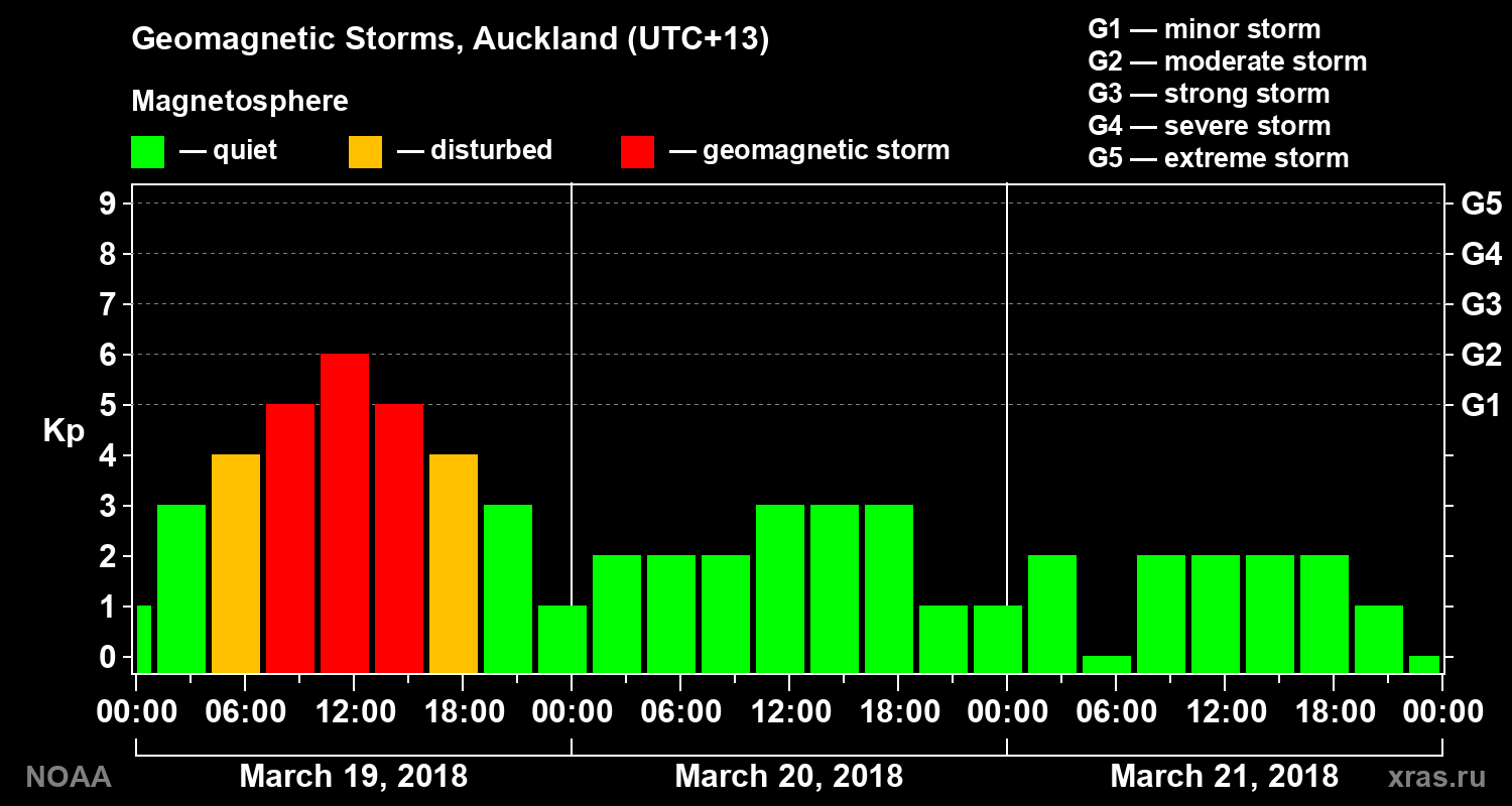 Geomagnetic index Kp for 3 days