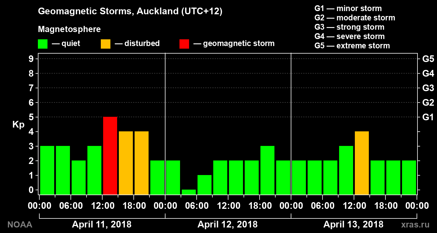 Geomagnetic index Kp for 3 days