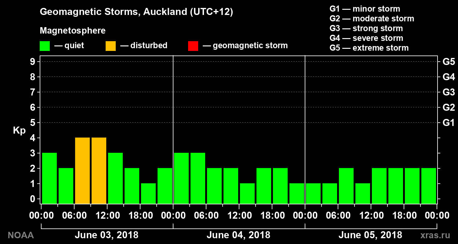 Geomagnetic index Kp for 3 days