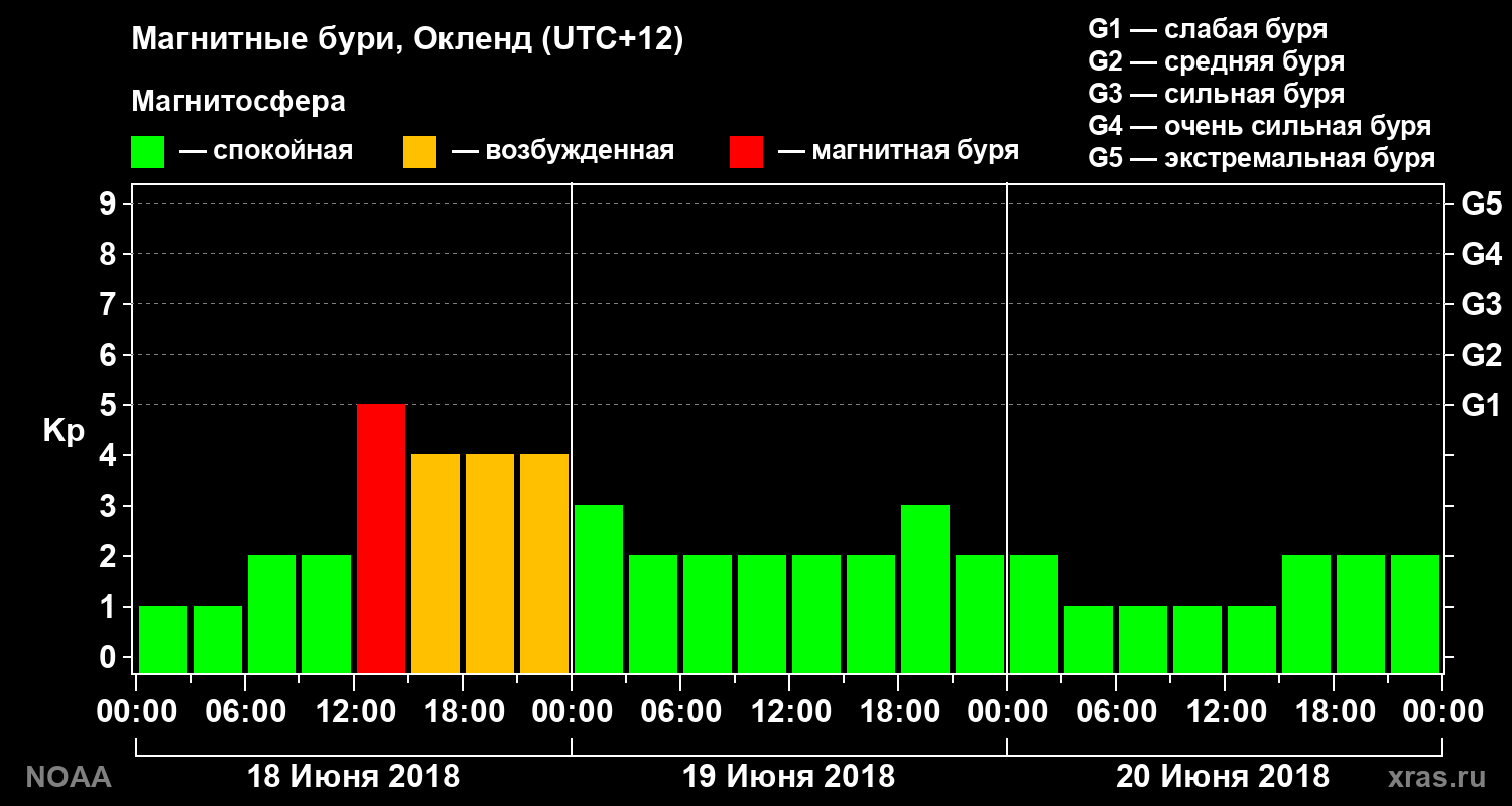 Геомагнитный индекс Kp за 3 суток